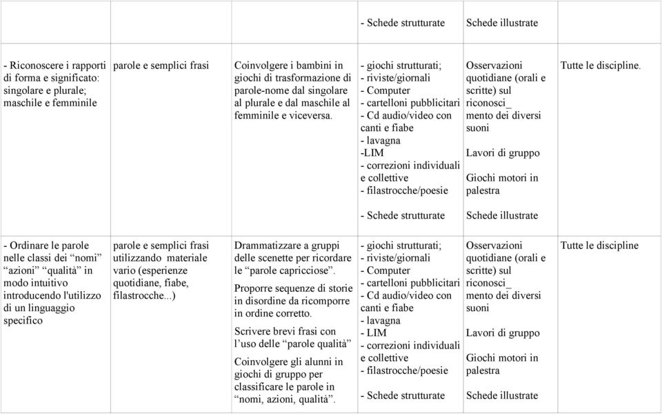 -LIM - filastrocche/poesie Osservazioni scritte) sul riconosci_ mento dei diversi suoni Lavori di gruppo Giochi motori in palestra - Schede strutturate Schede illustrate - Ordinare le parole nelle