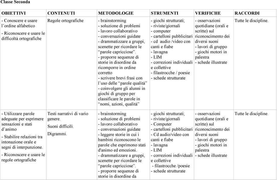 - proporre sequenze di storie in disordine da ricomporre in ordine corretto - scrivere brevi frasi con l uso delle parole qualità - coinvolgere gli alunni in giochi di gruppo per classificare le