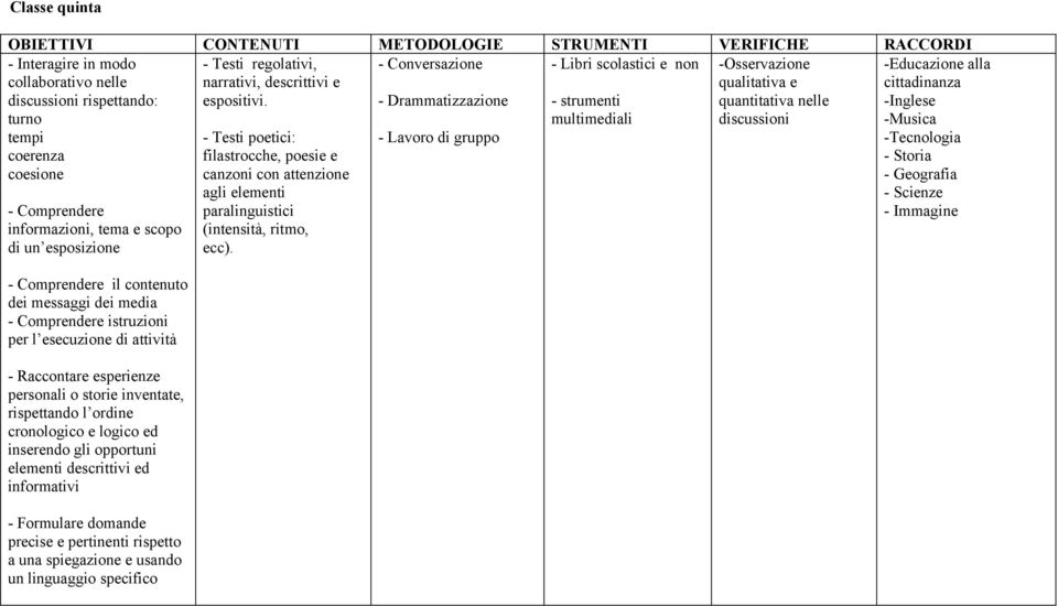 - Conversazione - Drammatizzazione - Lavoro di gruppo - Libri scolastici e non - strumenti multimediali -Osservazione qualitativa e quantitativa nelle discussioni - Comprendere informazioni, tema e