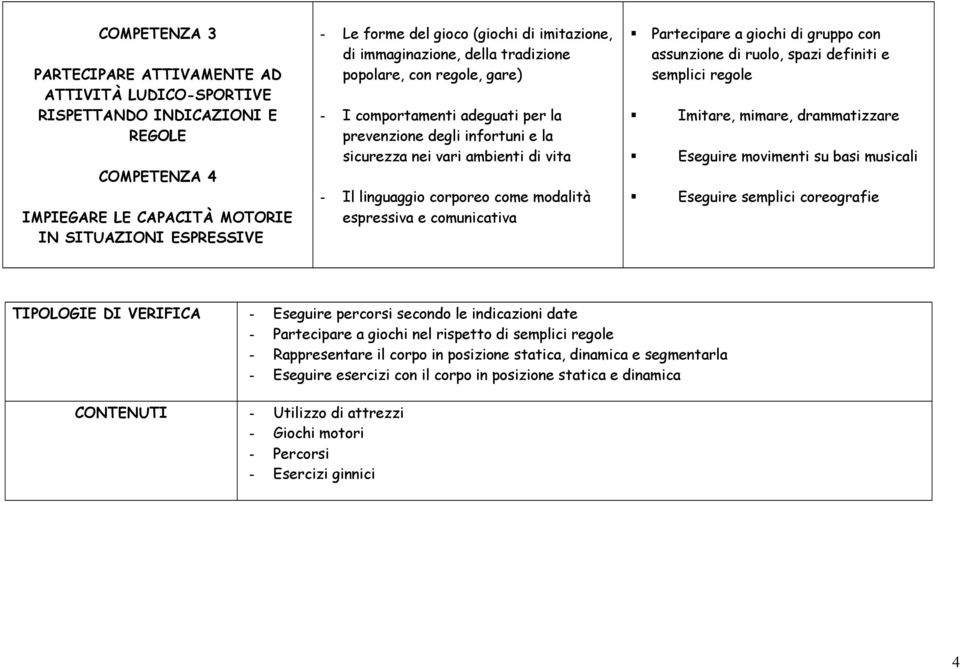 corporeo come modalità espressiva e comunicativa Partecipare a giochi di gruppo con assunzione di ruolo, spazi definiti e semplici regole Imitare, mimare, drammatizzare Eseguire movimenti su basi