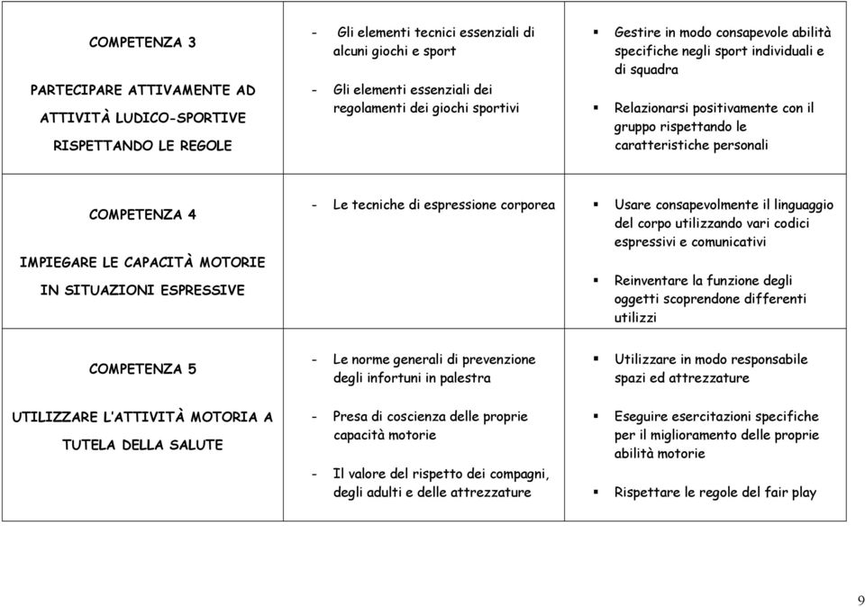 LE CAPACITÀ MOTORIE IN SITUAZIONI ESPRESSIVE - Le tecniche di espressione corporea Usare consapevolmente il linguaggio del corpo utilizzando vari codici espressivi e comunicativi Reinventare la