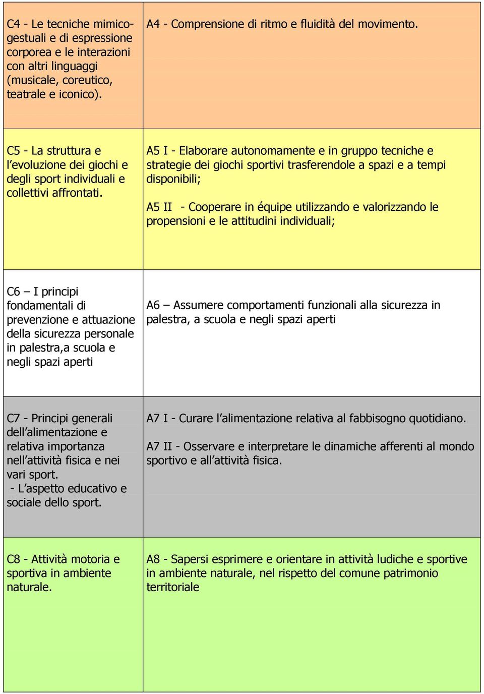 A5 I - Elaborare autonomamente e in gruppo tecniche e strategie dei giochi sportivi trasferendole a spazi e a tempi disponibili; A5 II - Cooperare in équipe utilizzando e valorizzando le propensioni