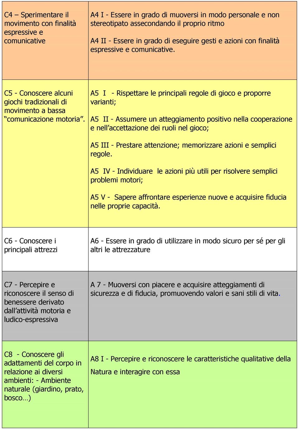 C5 - Conoscere alcuni A5 I - Rispettare le principali regole di gioco e proporre giochi tradizionali di varianti; movimento a bassa comunicazione motoria.