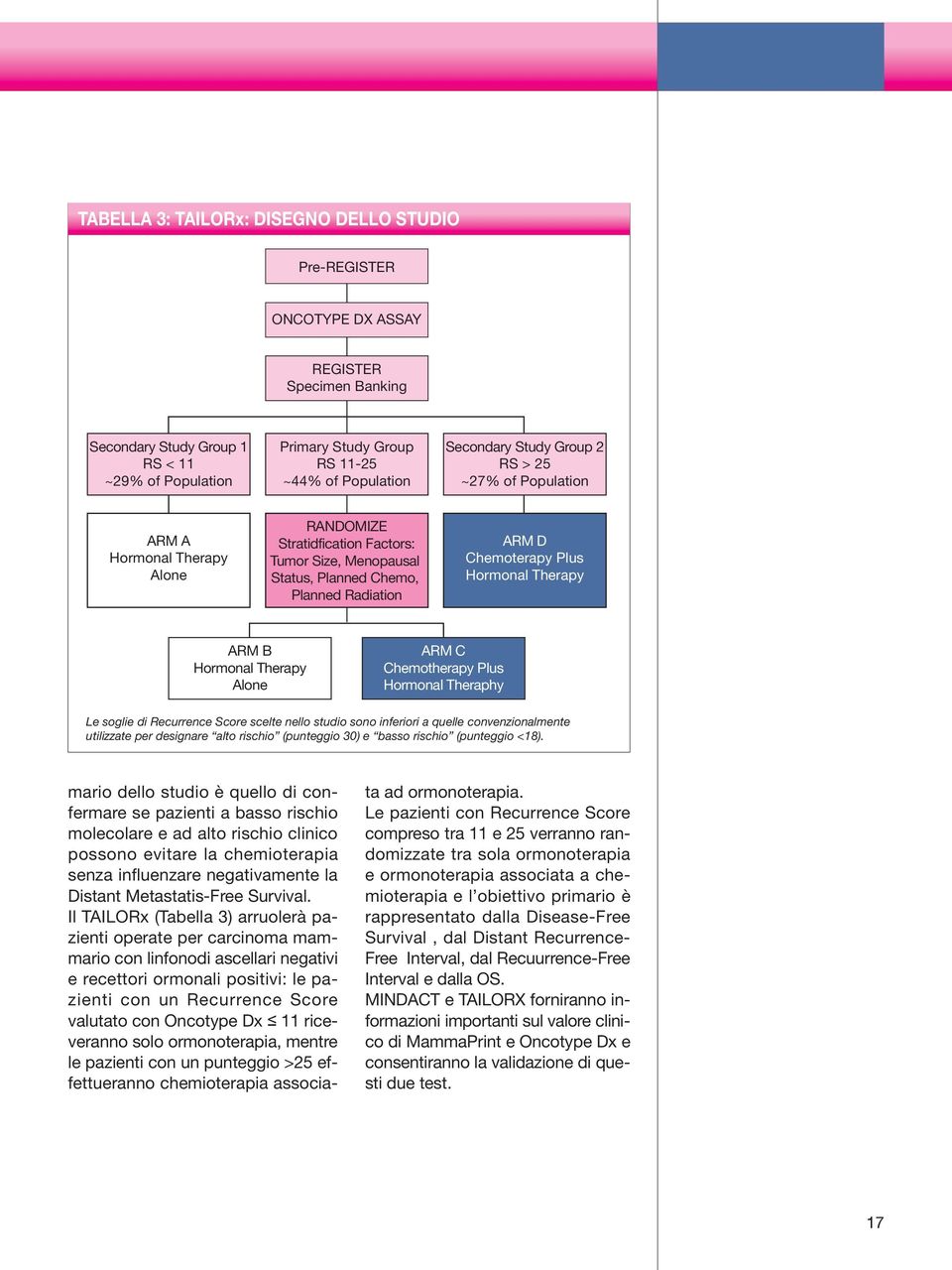 Plus Hormonal Therapy ARM B Hormonal Therapy Alone ARM C Chemotherapy Plus Hormonal Theraphy Le soglie di Recurrence Score scelte nello studio sono inferiori a quelle convenzionalmente utilizzate per