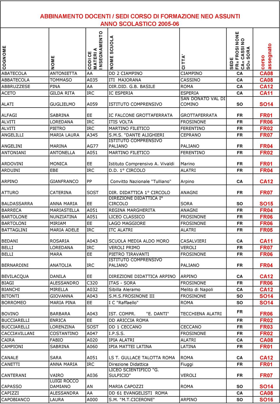 ESPERIA CA CA11 SAN DONATO VAL DI ALATI GUGLIELMO A059 COMINO SO SO14 ALFAGI SABRINA EE IC FALCONE GROTTAFERRATA GROTTAFERRATA 01 ALVITI LOREDANA IRC ITIS VOLTA OSINONE 06 ALVITI PIETRO IRC MARTINO