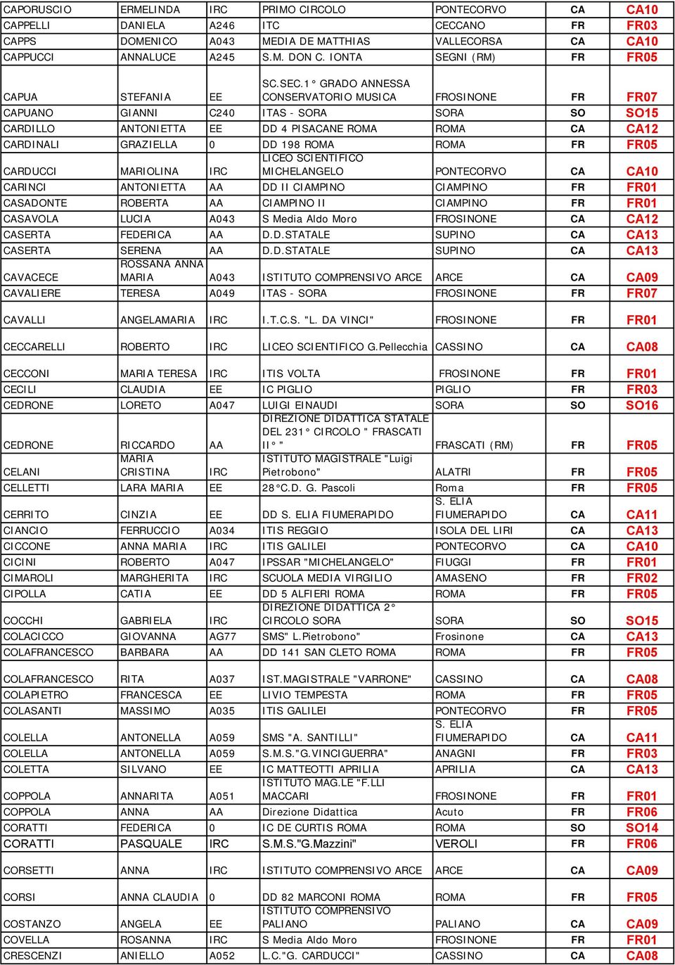 1 GRADO ANNESSA CONSERVATORIO MUSICA OSINONE 07 CAPUANO GIANNI C240 ITAS - SORA SORA SO SO15 CARDILLO ANTONIETTA EE DD 4 PISACANE ROMA ROMA CA CA12 CARDINALI GRAZIELLA 0 DD 198 ROMA ROMA 05 LICEO