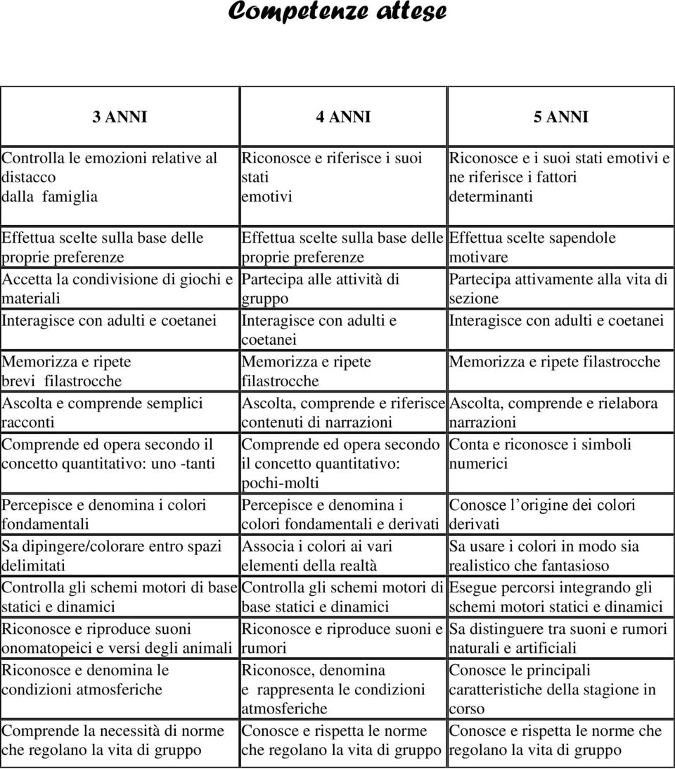 alle attività di Partecipa attivamente alla vita di materiali gruppo sezione Interagisce con adulti e coetanei Interagisce con adulti e Interagisce con adulti e coetanei coetanei Memorizza e ripete