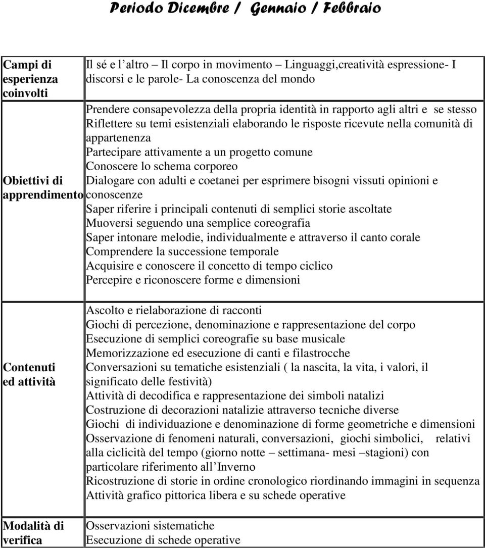 progetto comune Conoscere lo schema corporeo Obiettivi di Dialogare con adulti e coetanei per esprimere bisogni vissuti opinioni e apprendimento conoscenze Saper riferire i principali contenuti di