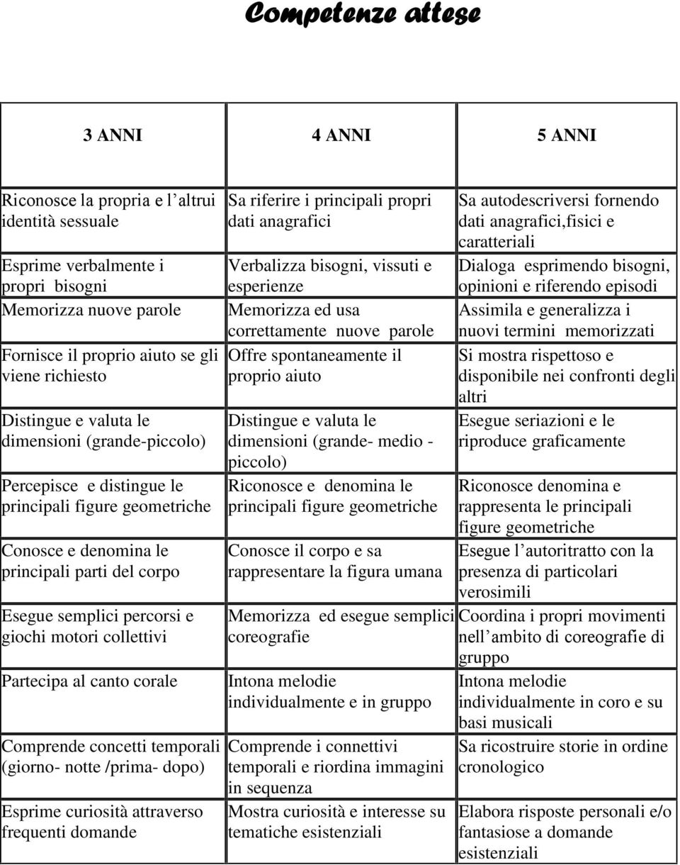 collettivi Partecipa al canto corale Comprende concetti temporali (giorno- notte /prima- dopo) Esprime curiosità attraverso frequenti domande Sa riferire i principali propri dati anagrafici