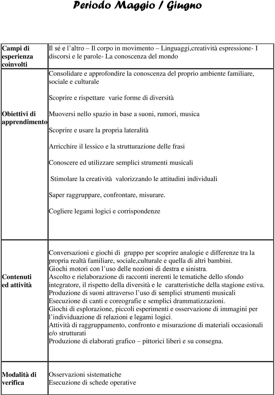 apprendimento Scoprire e usare la propria lateralità Arricchire il lessico e la strutturazione delle frasi Conoscere ed utilizzare semplici strumenti musicali Stimolare la creatività valorizzando le