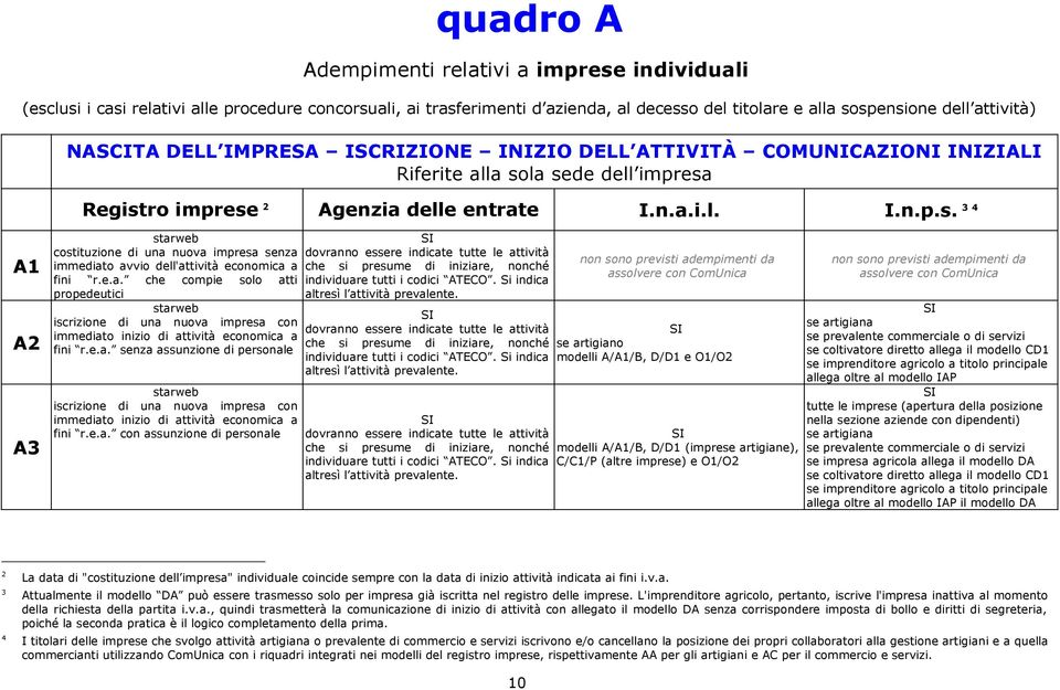 la sede dell impresa Registro imprese 2 Agenzia delle entrate I.n.a.i.l. I.n.p.s. 3 4 A1 A2 A3 costituzione di una nuova impresa senza dovranno essere indicate tutte le attività immediato avvio dell'attività economica a che si presume di iniziare, nonché fini r.