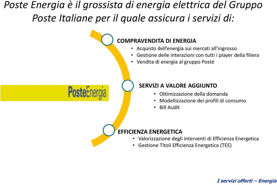 energia al gruppo Poste SERVIZI A VALORE AGGIUNTO Ottimizzazione della domanda Modellizzazione dei profili di consumo Bill Audit