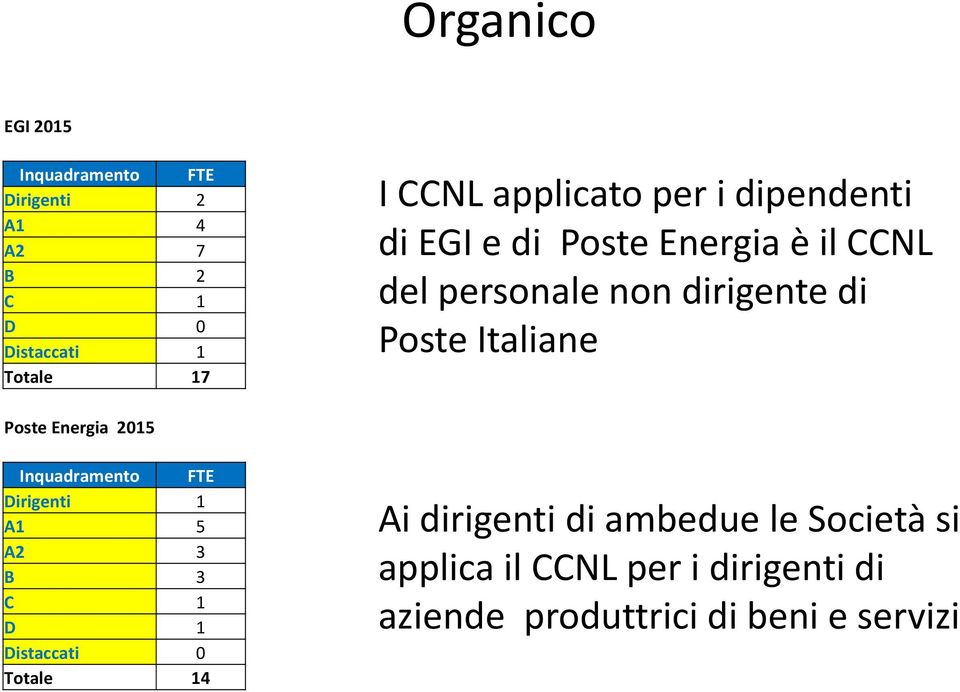 Italiane Poste Energia 05 Inquadramento FTE Dirigenti A 5 A 3 B 3 C D Distaccati 0 Totale 4 Ai