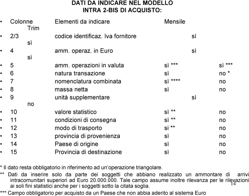 consegna sì ** no 12 modo di trasporto si ** no 13 provincia di provenienza sì no 14 Paese di origine sì no 15 Provincia di destinazione sì no * Il dato resta obbligatorio in riferimento ad un