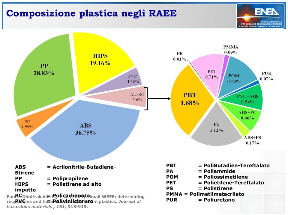 Small WEEE: determining recyclables PVC and hazardous = Polivinilcloruro substances in plastics.