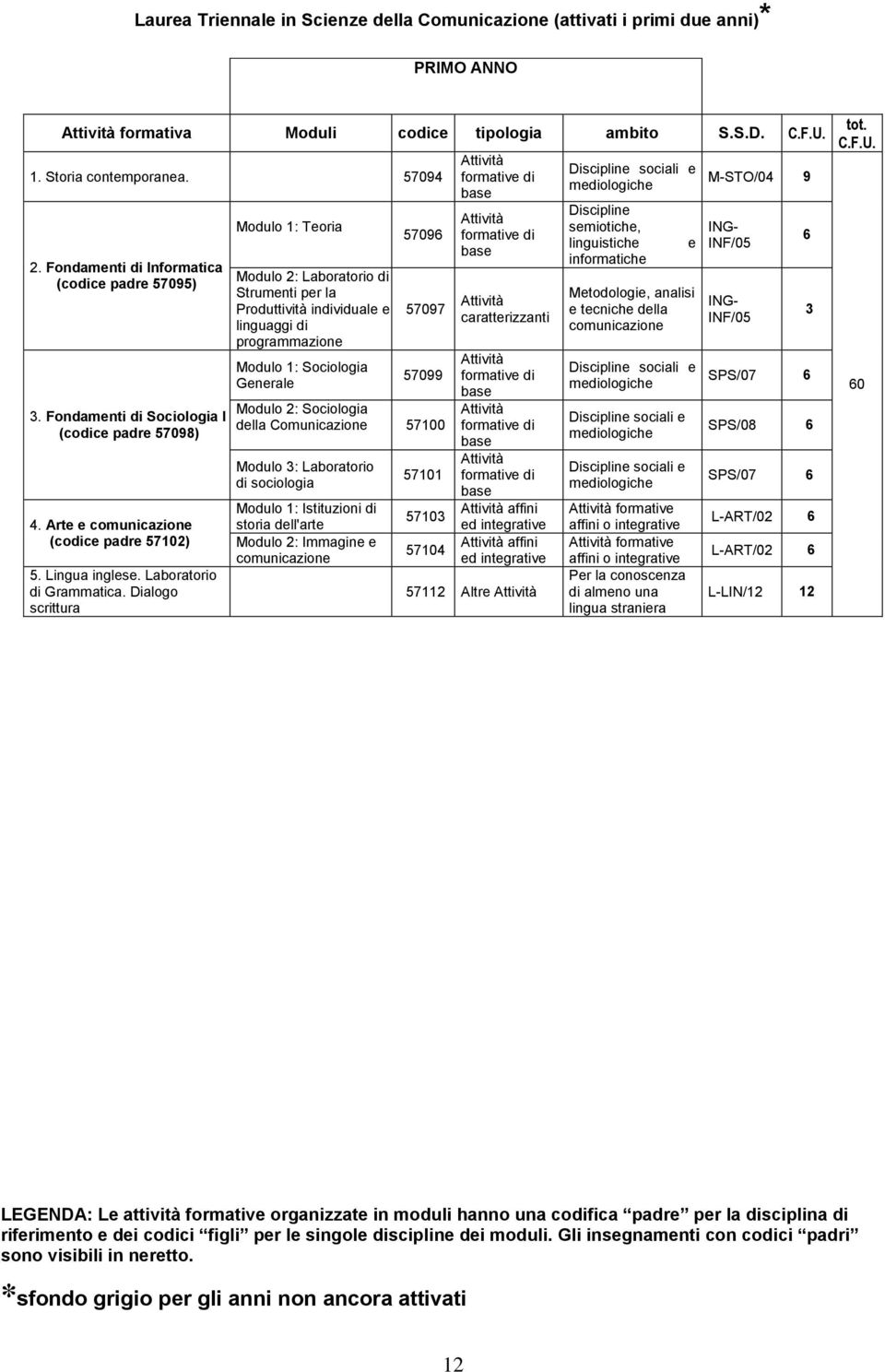 Dialogo scrittura Modulo 1: Teoria Modulo 2: Laboratorio di Strumenti per la Produttività individuale e linguaggi di programmazione Modulo 1: Sociologia Generale 5709 57097 57099 Modulo 2: Sociologia