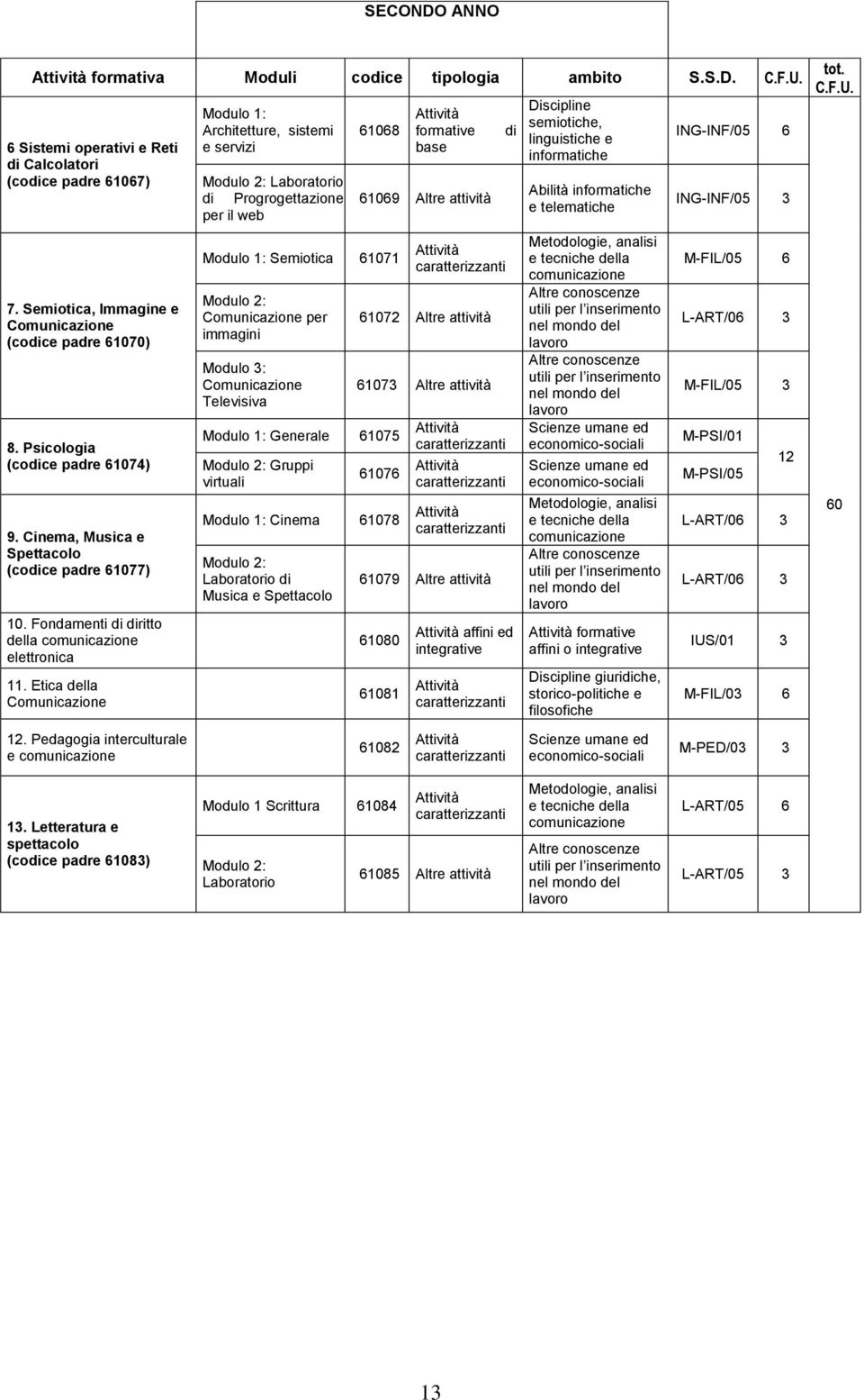 Etica della Comunicazione Modulo 1: Architetture, sistemi e servizi Modulo 2: Laboratorio di Progrogettazione per il web 108 Modulo 1: Semiotica 1071 Modulo 2: Comunicazione per immagini Modulo 3: