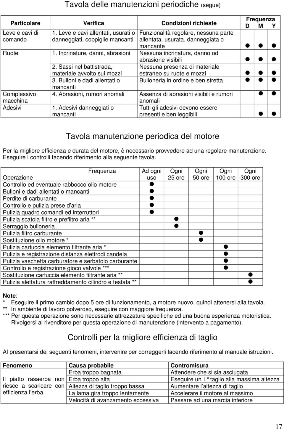 Incrinature, danni, abrasioni Nessuna incrinatura, danno od abrasione visibili 2. Sassi nel battistrada, materiale avvolto sui mozzi Nessuna presenza di materiale estraneo su ruote e mozzi 3.