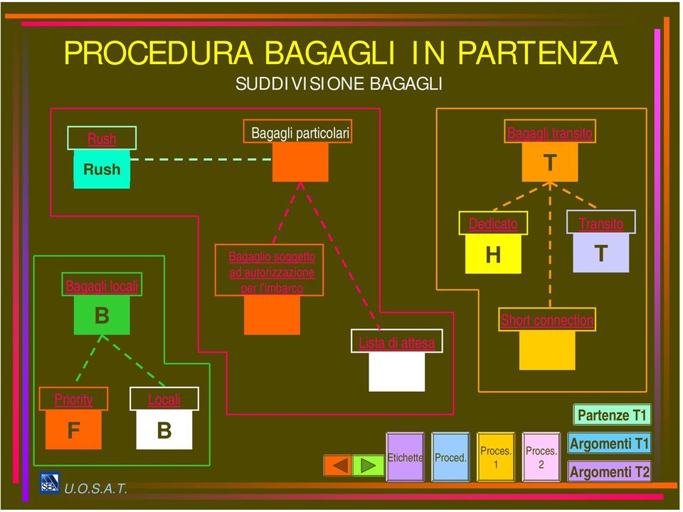 soggetto ad autorizzazione per l imbarco H T B Lista di attesa Short connection