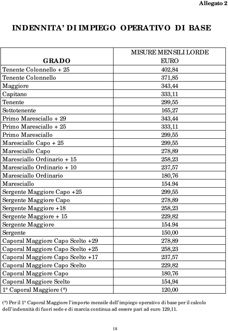 Ordinario + 10 237,57 Maresciallo Ordinario 180,76 Maresciallo 154.