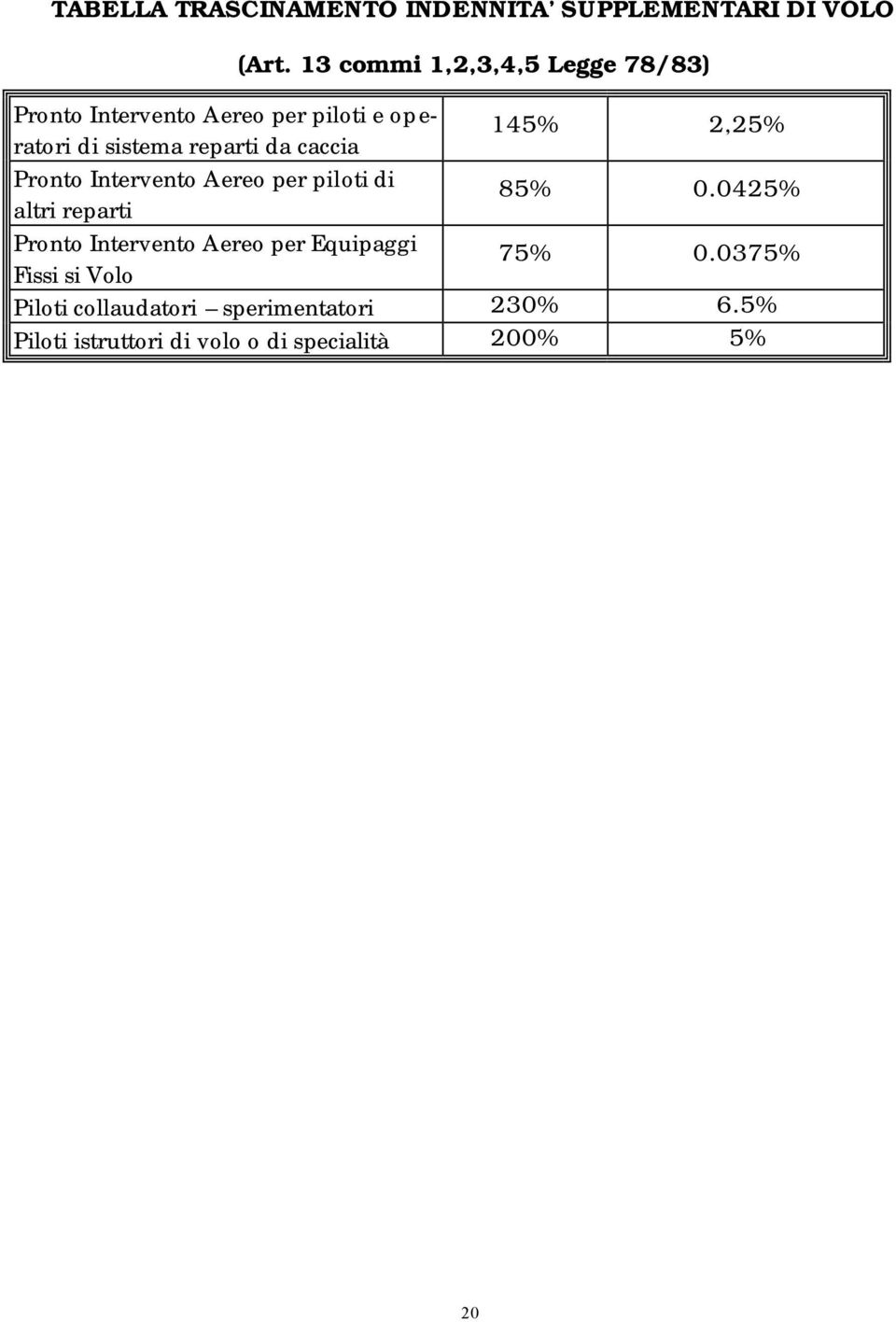 caccia 145% 2,25% Pronto Intervento Aereo per piloti di altri reparti 85% 0.