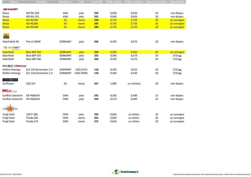 consegna Sharp NU RD280 EU mono 280 0,755 0,735 10 pr.consegna SolarFabrik AG Pro L2 260W GERMANY poly 260 0,595 0,575 10 non dispon. SolarWatt Blue 60P 250 GERMANY poly 250 0,585 0,565 10 pr.