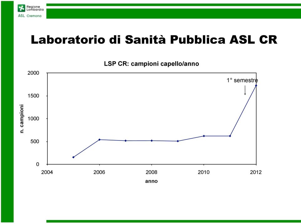 capello/anno 1 semestre 1500 n.