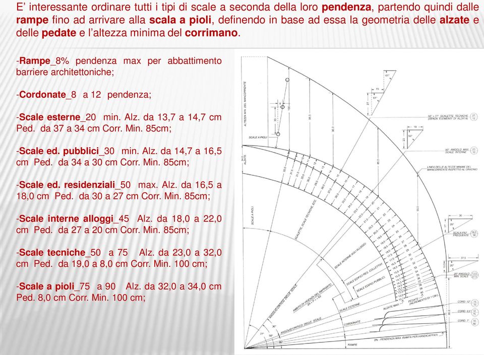 da 37 a 34 cm Corr. Min. 85cm; -Scale ed. pubblici_30 min. Alz. da 14,7 a 16,5 cm Ped. da 34 a 30 cm Corr. Min. 85cm; -Scale ed. residenziali_50 max. Alz. da 16,5 a 18,0 cm Ped. da 30 a 27 cm Corr.