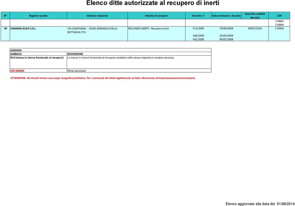 SIMBOLO R13 (messa in riserva funzionale al recupero) DESCRIZIONE La messa in riserva funzionale al recupero condotta nello stesso impianto è sempre concessa 000000