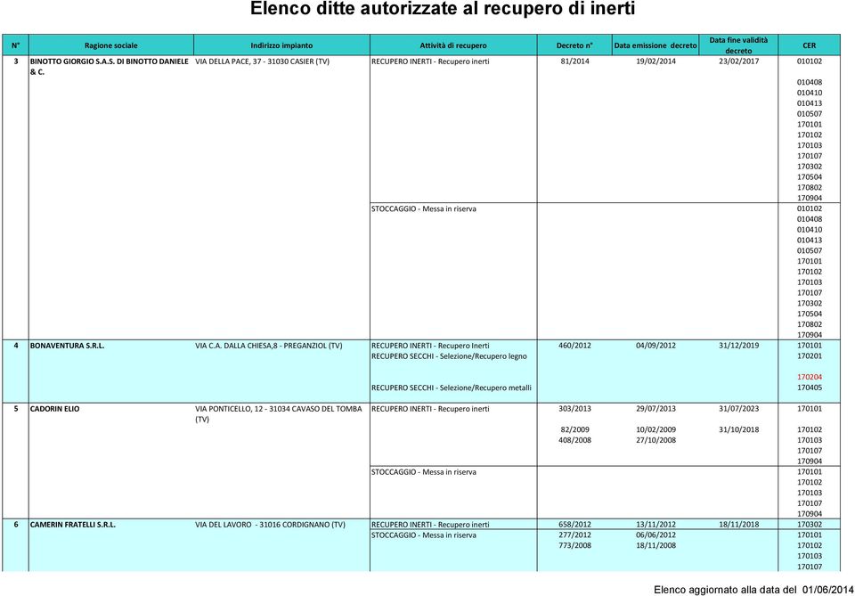 A. DALLA CHIESA,8 - PREGANZIOL RECUPERO INERTI - Recupero Inerti 460/2012 04/09/2012 31/12/2019 RECUPERO SECCHI - Selezione/Recupero legno 170201 170204 RECUPERO SECCHI - Selezione/Recupero metalli