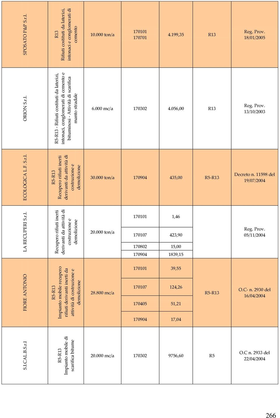 r.l. R13 Rifiuti costituti da laterizi, intonaci e conglomerati di cemento 10.000 ton/a 170101 170701 4.199,35 R13 Reg. Prov. 18/01/2005 6.000 mc/a 170302 4.056,00 R13 Reg. Prov. 13/10/2003 30.