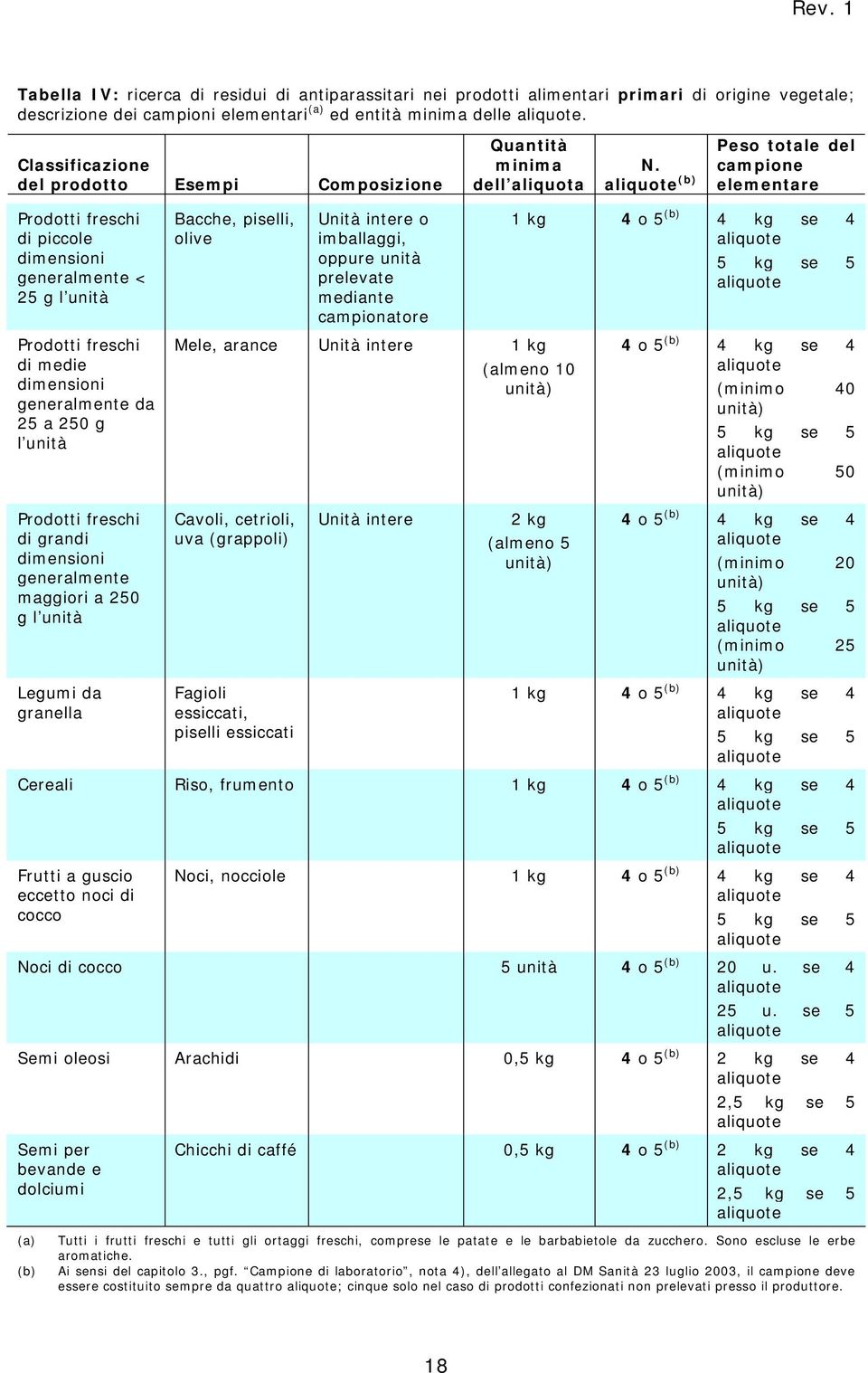 (b) Peso totale del campione elementare Prodotti freschi di piccole dimensioni generalmente < 25 g l unità Prodotti freschi di medie dimensioni generalmente da 25 a 250 g l unità Prodotti freschi di