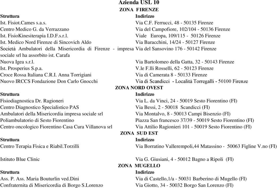 Carafa Nuova Igea s.r.l. Via Bartolomeo della Gatta, 32-50143 Firenze Ist. Prosperius S.p.a. V.le F.lli Rosselli, 62-50123 Firenze Croce Rossa Italiana C.R.I. Anna Torrigiani Via di Camerata 8-50133 Firenze Nuovo IRCCS Fondazione Don Carlo Gnocchi Via di Scandicci - Località Torregalli - 50100 Firenze ZONA NORD OVEST Fisiodiagnostica Dr.