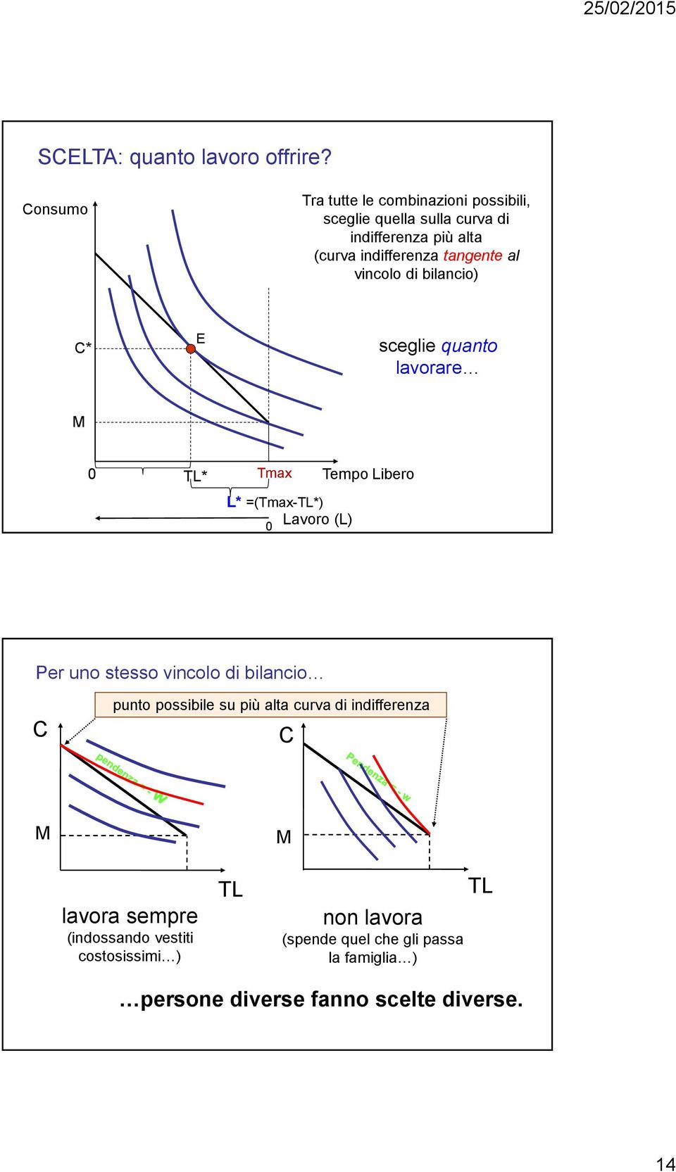 tangente al vincolo di bilancio) * E sceglie quanto lavorare M 0 * Tmax Tempo Libero L* =(Tmax-*) Lavoro (L) 0 Per uno