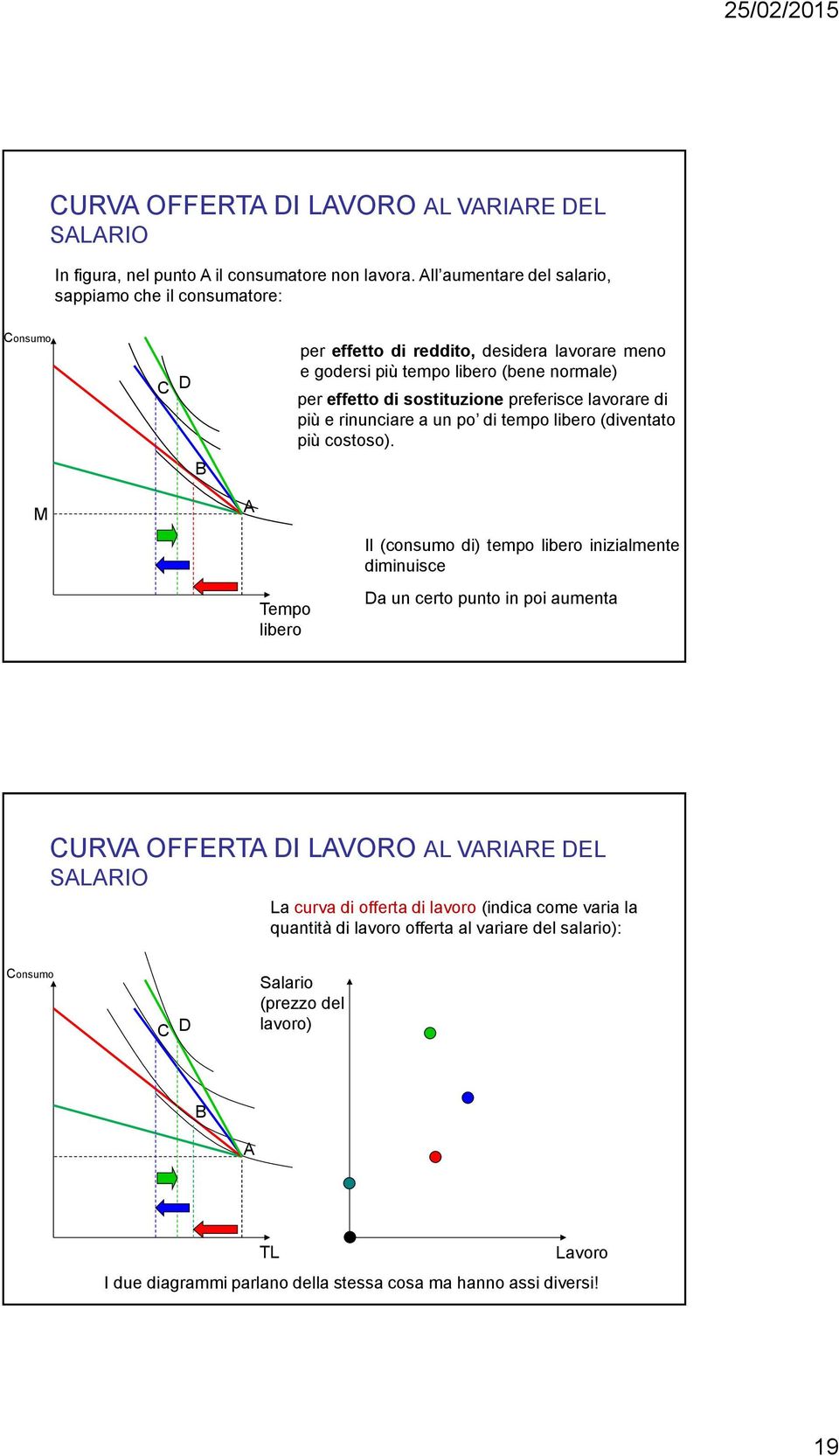 preferisce lavorare di più e rinunciare a un po di tempo libero (diventato più costoso).