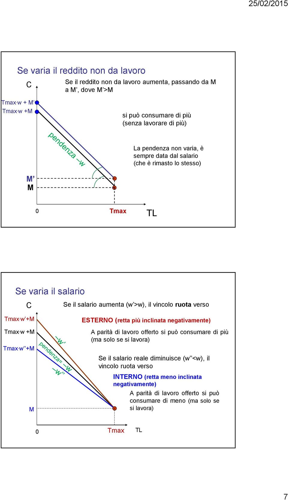 Tmax w +M Tmax w +M Tmax w +M M ESTERNO (retta più inclinata negativamente) A parità di lavoro offerto si può consumare di più (ma solo se si lavora) Se il salario
