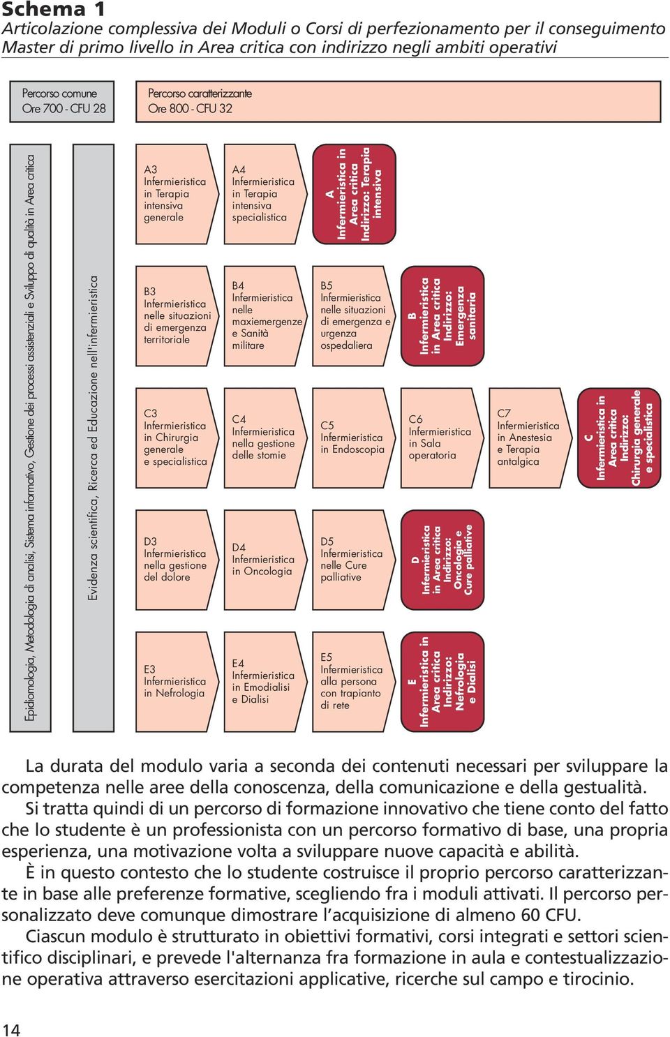 scientifica, Ricerca ed Educazione nell'infermieristica A3 in Terapia intensiva generale B3 nelle situazioni di emergenza territoriale C3 in Chirurgia generale e specialistica D3 nella gestione del