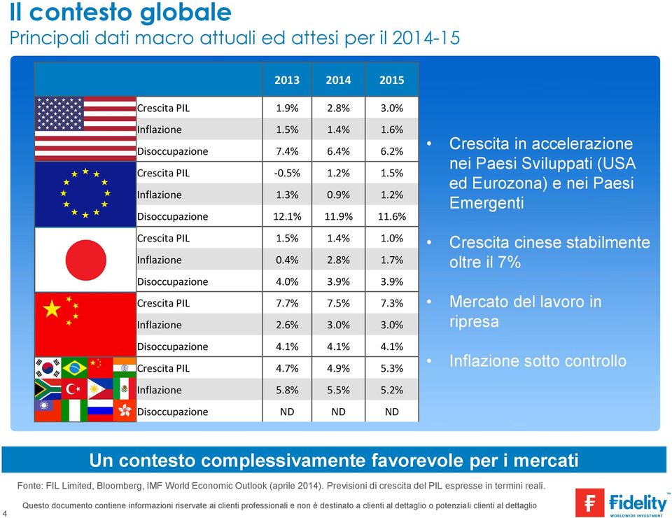 3% CINA Inflazione 2.6% 3.0% 3.0% Disoccupazione 4.1% 4.1% 4.1% Crescita PIL 4.7% 4.9% 5.3% PAESI EMERGENTI Inflazione 5.8% 5.5% 5.