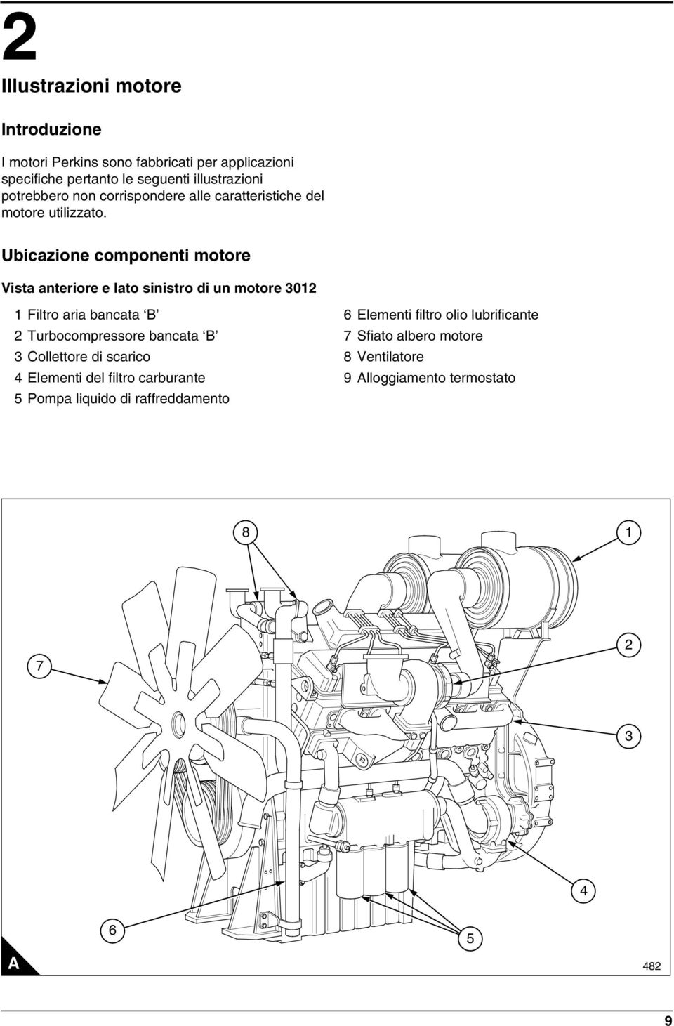 Ubicazione componenti motore Vista anteriore e lato sinistro di un motore 3012 1 Filtro aria bancata B 2 Turbocompressore bancata B 3