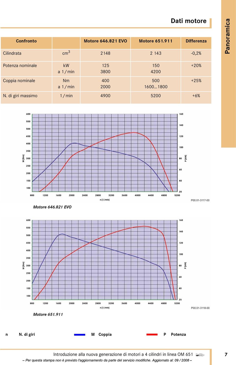 4200 +20% Coppia nominale Nm a 1 / min 400 2000 500 1600 1800 +25% N.