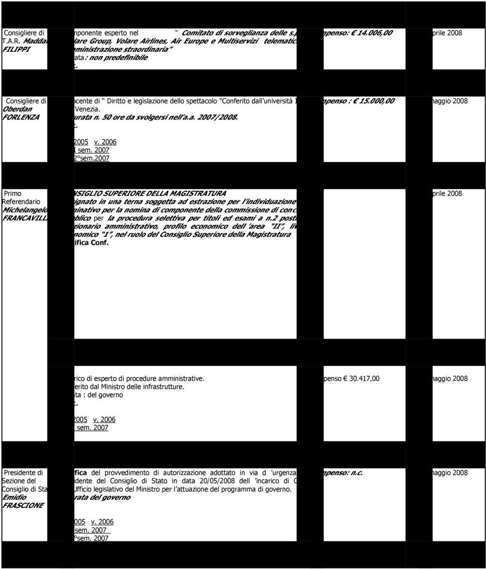 Diritto e legislazione dello spettacolo Conferito dall università IUAV Compenso : 15.000,00 15 maggio 2008 di Venezia. Durata n. 50 ore da svolgersi nell a.a. 2007/2008.