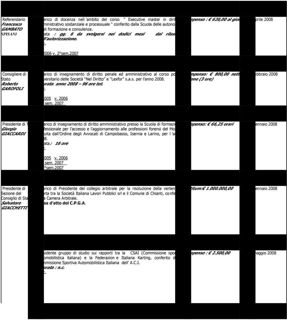 2006 Roberto GAROFOLI Incarico di insegnamento di diritto penale ed amministrativo al corso post universitario delle Società Nel Diritto e Lexfor s.a.s. per l anno 2008. Durata: anno 2008 96 ore tot.