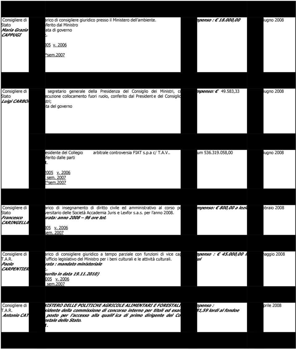 583,33 12 giugno 2008 Luigi CARBONE Ministri; Durata del governo Presidente del Collegio Conferito dalle parti arbitrale controversia FIAT s.p.a c/ T.A.V.. Petitum 536.319.