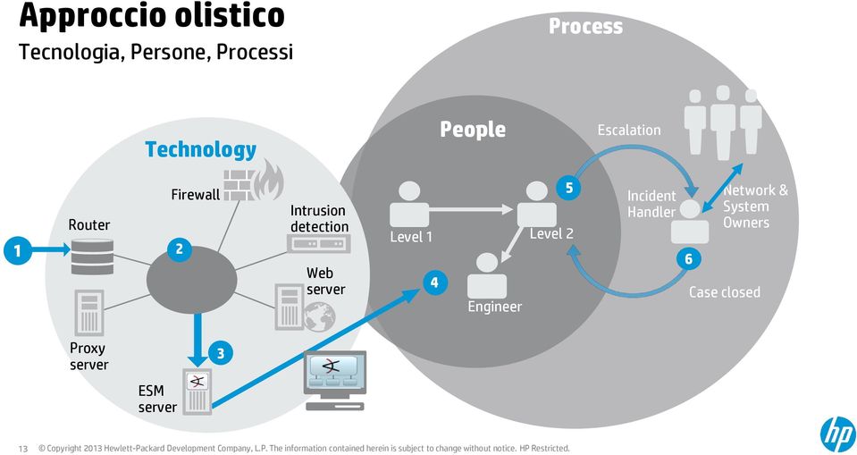 detection Web server 5 Level 1 Level 2 4 Engineer Incident