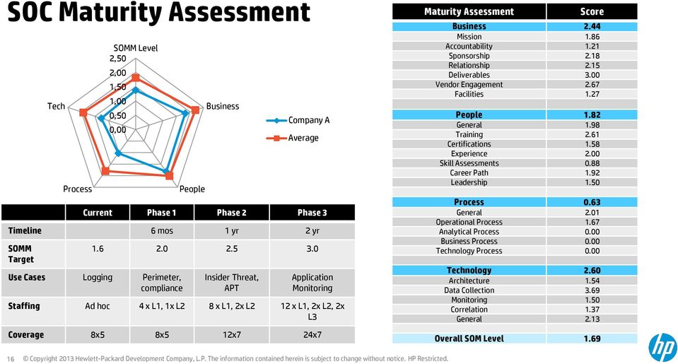 Score Business 2.44 Mission 1.86 Accountability 1.21 Sponsorship 2.18 Relationship 2.15 Deliverables 3.00 Vendor Engagement 2.67 Facilities 1.27 People 1.82 General 1.98 Training 2.