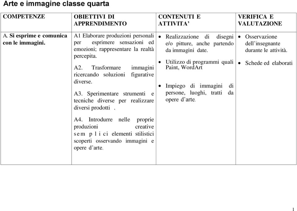 Sperimentare strumenti e tecniche diverse per realizzare diversi prodotti. Realizzazione di disegni e/o pitture, anche partendo da immagini date.