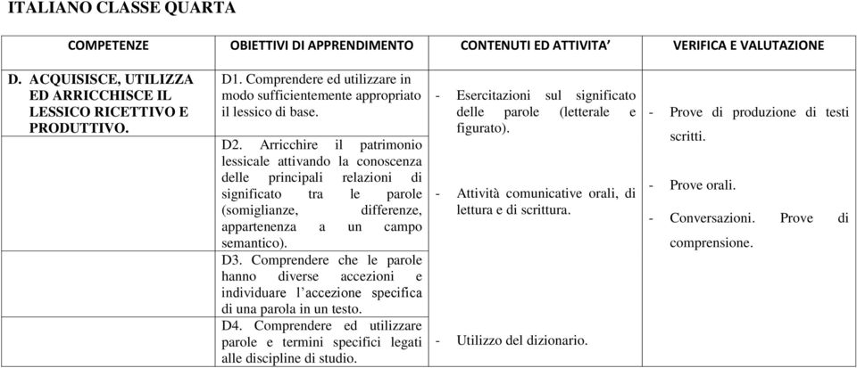 Arricchire il patrimonio lessicale attivando la conoscenza delle principali relazioni di significato tra le parole (somiglianze, differenze, appartenenza a un campo semantico). D3.