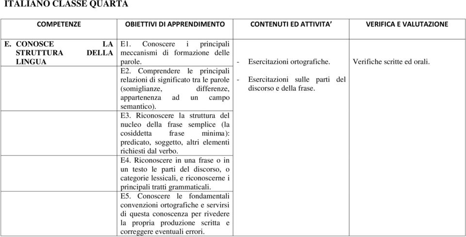 Comprendere le principali relazioni di significato tra le parole (somiglianze, differenze, appartenenza ad un campo semantico). E3.