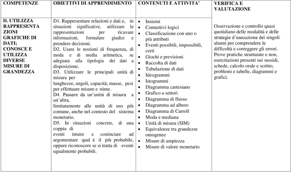 informazioni, formulare giudizi e più attributi DATI; prendere decisioni. Eventi possibili, impossibili, CONOSCE E D2.