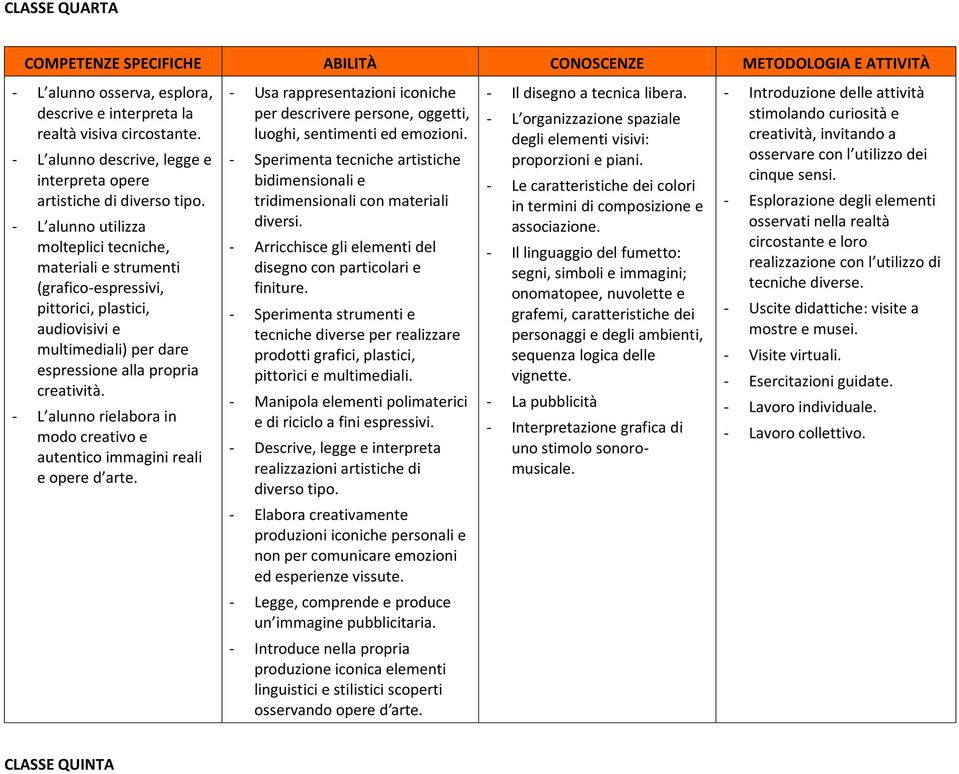 - L alunno rielabora in modo creativo e autentico immagini reali e opere d arte. - Usa rappresentazioni iconiche per descrivere persone, oggetti, luoghi, sentimenti ed emozioni.